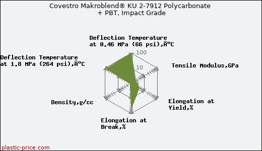 Covestro Makroblend® KU 2-7912 Polycarbonate + PBT, Impact Grade