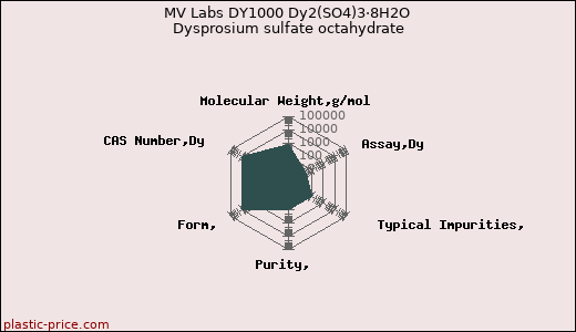 MV Labs DY1000 Dy2(SO4)3·8H2O Dysprosium sulfate octahydrate