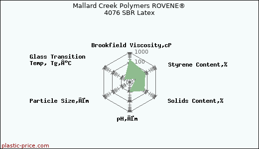 Mallard Creek Polymers ROVENE® 4076 SBR Latex