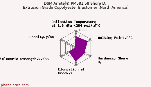 DSM Arnitel® PM581 58 Shore D, Extrusion Grade Copolyester Elastomer (North America)