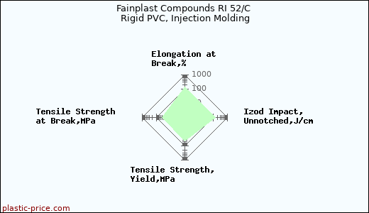 Fainplast Compounds RI 52/C Rigid PVC, Injection Molding