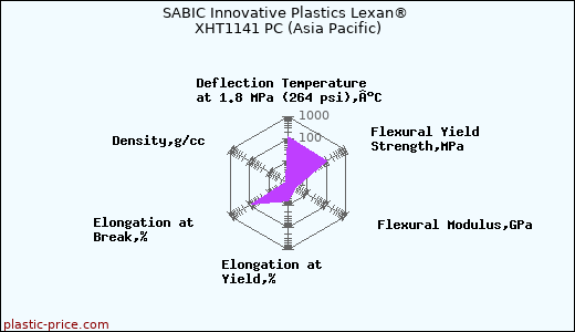 SABIC Innovative Plastics Lexan® XHT1141 PC (Asia Pacific)