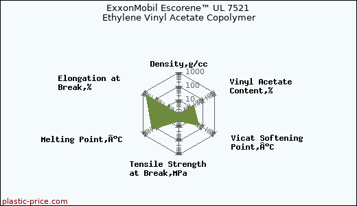 ExxonMobil Escorene™ UL 7521 Ethylene Vinyl Acetate Copolymer