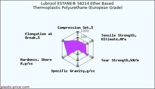 Lubrizol ESTANE® 58214 Ether Based Thermoplastic Polyurethane (European Grade)