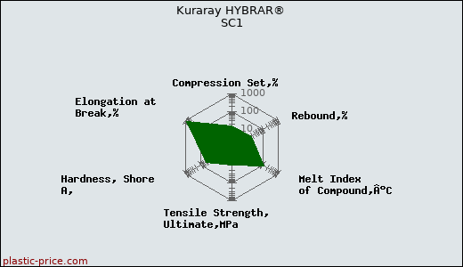 Kuraray HYBRAR® SC1