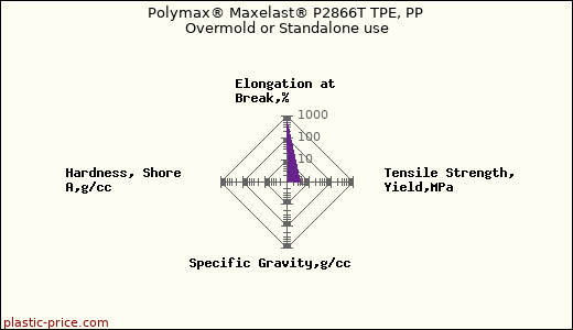 Polymax® Maxelast® P2866T TPE, PP Overmold or Standalone use