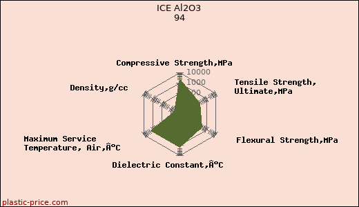 ICE Al2O3 94