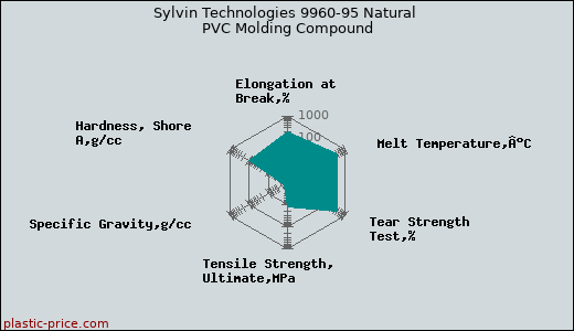 Sylvin Technologies 9960-95 Natural PVC Molding Compound