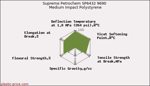 Supreme Petrochem SP6432 9690 Medium Impact Polystyrene