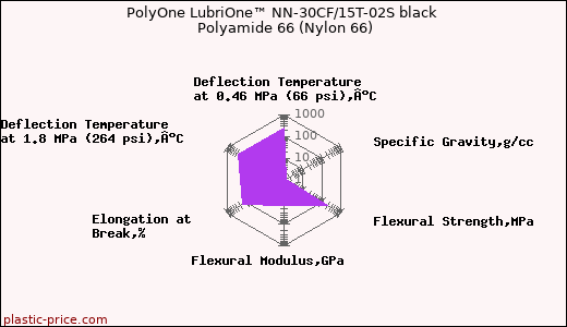 PolyOne LubriOne™ NN-30CF/15T-02S black Polyamide 66 (Nylon 66)