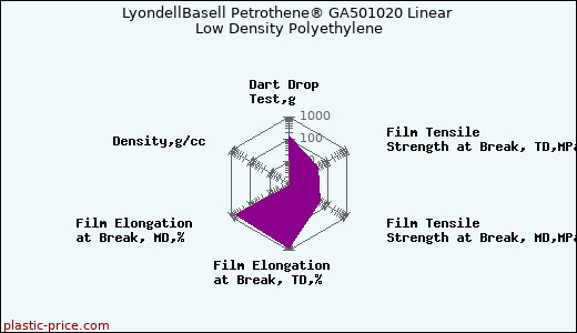 LyondellBasell Petrothene® GA501020 Linear Low Density Polyethylene