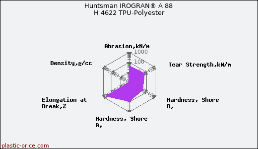 Huntsman IROGRAN® A 88 H 4622 TPU-Polyester