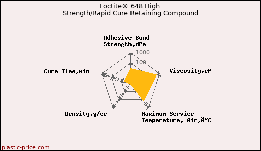 Loctite® 648 High Strength/Rapid Cure Retaining Compound