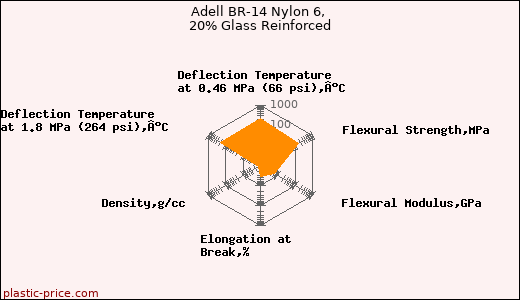 Adell BR-14 Nylon 6, 20% Glass Reinforced