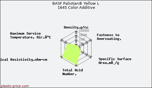 BASF Paliotan® Yellow L 1645 Color Additive