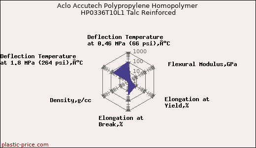 Aclo Accutech Polypropylene Homopolymer HP0336T10L1 Talc Reinforced