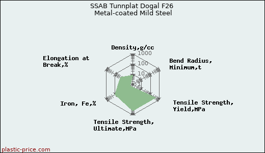 SSAB Tunnplat Dogal F26 Metal-coated Mild Steel