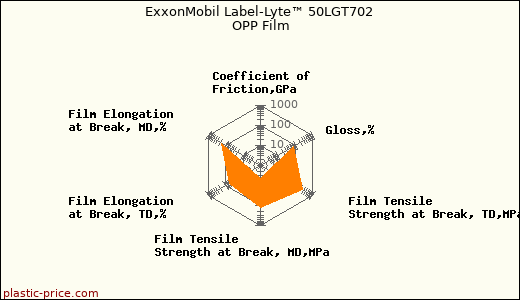ExxonMobil Label-Lyte™ 50LGT702 OPP Film