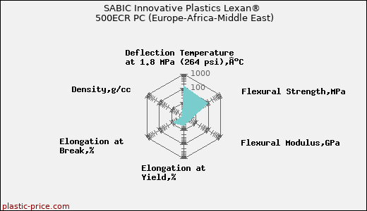 SABIC Innovative Plastics Lexan® 500ECR PC (Europe-Africa-Middle East)