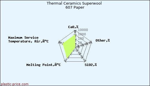 Thermal Ceramics Superwool 607 Paper