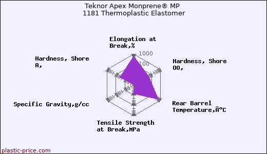 Teknor Apex Monprene® MP 1181 Thermoplastic Elastomer