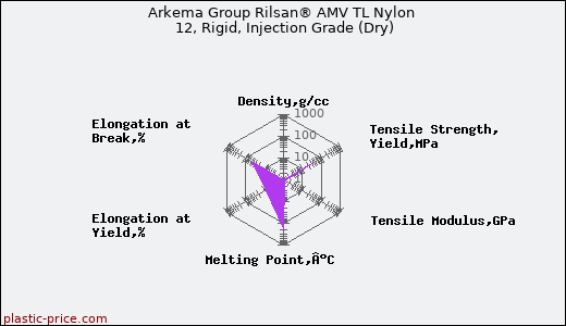 Arkema Group Rilsan® AMV TL Nylon 12, Rigid, Injection Grade (Dry)