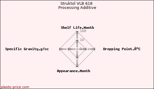Struktol VLB 618 Processing Additive