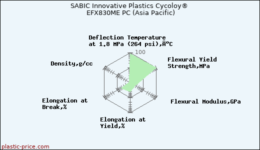 SABIC Innovative Plastics Cycoloy® EFX830ME PC (Asia Pacific)