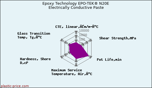Epoxy Technology EPO-TEK® N20E Electrically Conductive Paste