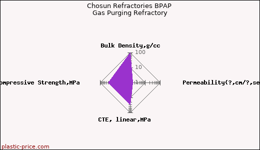 Chosun Refractories BPAP Gas Purging Refractory