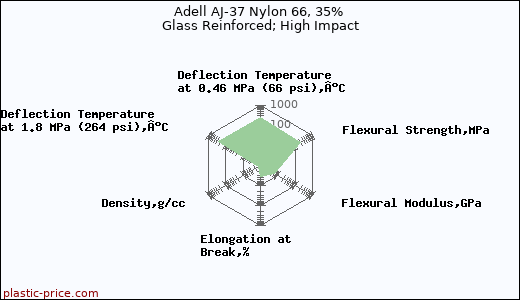 Adell AJ-37 Nylon 66, 35% Glass Reinforced; High Impact