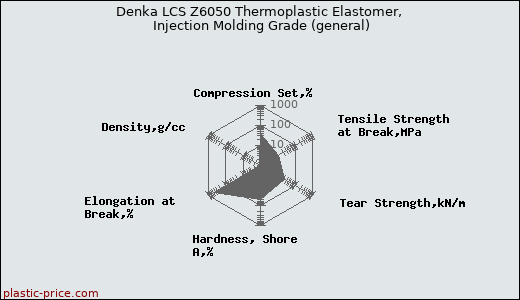 Denka LCS Z6050 Thermoplastic Elastomer, Injection Molding Grade (general)