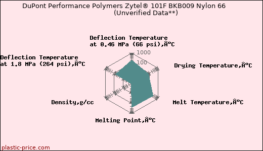 DuPont Performance Polymers Zytel® 101F BKB009 Nylon 66                      (Unverified Data**)