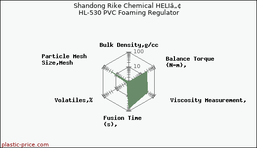 Shandong Rike Chemical HELIâ„¢ HL-530 PVC Foaming Regulator