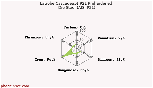 Latrobe Cascadeâ„¢ P21 Prehardened Die Steel (AISI P21)