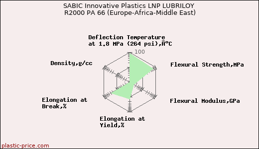 SABIC Innovative Plastics LNP LUBRILOY R2000 PA 66 (Europe-Africa-Middle East)
