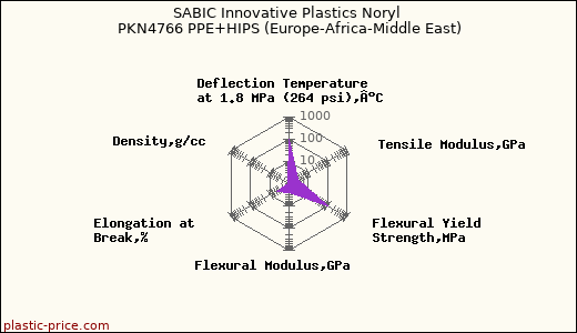 SABIC Innovative Plastics Noryl PKN4766 PPE+HIPS (Europe-Africa-Middle East)