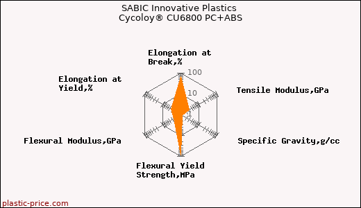 SABIC Innovative Plastics Cycoloy® CU6800 PC+ABS