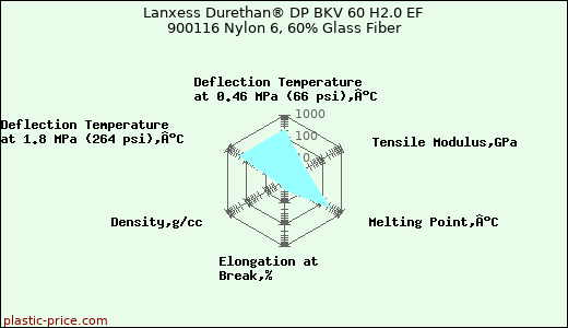 Lanxess Durethan® DP BKV 60 H2.0 EF 900116 Nylon 6, 60% Glass Fiber