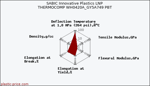 SABIC Innovative Plastics LNP THERMOCOMP WH0420A_GY5A749 PBT