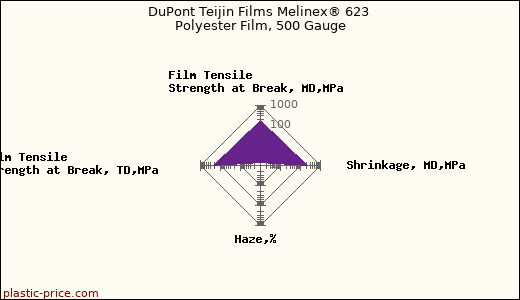 DuPont Teijin Films Melinex® 623 Polyester Film, 500 Gauge