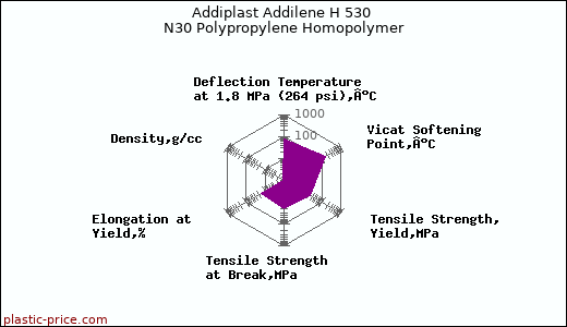 Addiplast Addilene H 530 N30 Polypropylene Homopolymer
