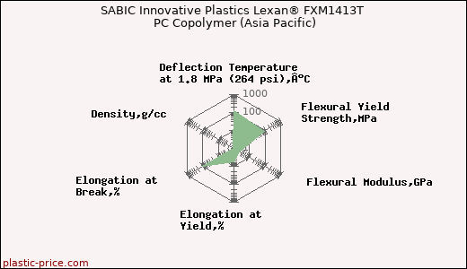 SABIC Innovative Plastics Lexan® FXM1413T PC Copolymer (Asia Pacific)