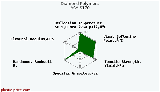 Diamond Polymers ASA S170