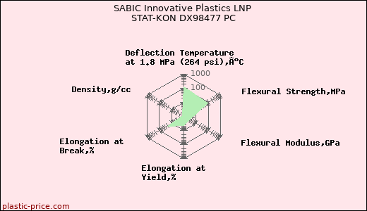 SABIC Innovative Plastics LNP STAT-KON DX98477 PC