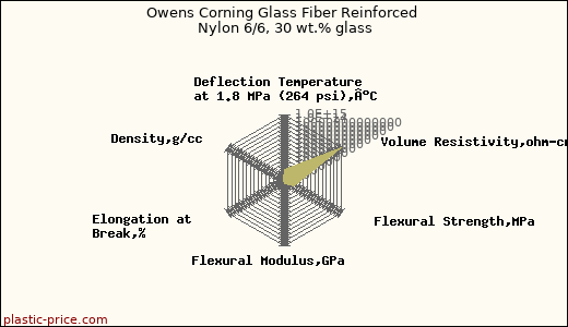 Owens Corning Glass Fiber Reinforced Nylon 6/6, 30 wt.% glass