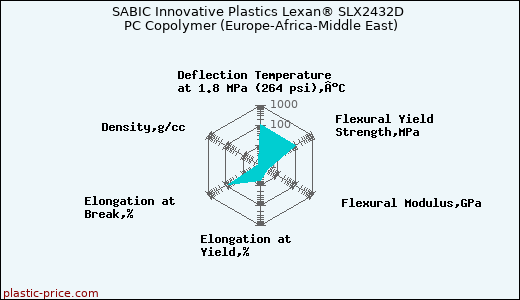 SABIC Innovative Plastics Lexan® SLX2432D PC Copolymer (Europe-Africa-Middle East)