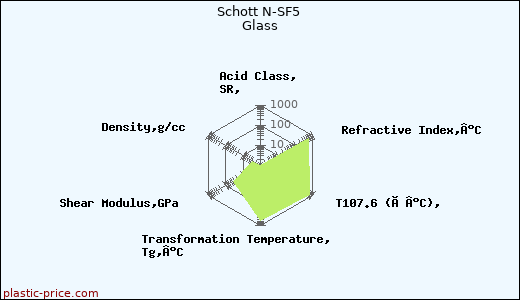 Schott N-SF5 Glass