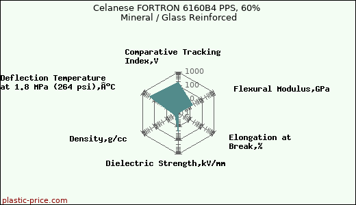 Celanese FORTRON 6160B4 PPS, 60% Mineral / Glass Reinforced