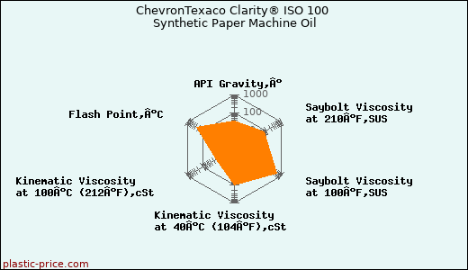 ChevronTexaco Clarity® ISO 100 Synthetic Paper Machine Oil
